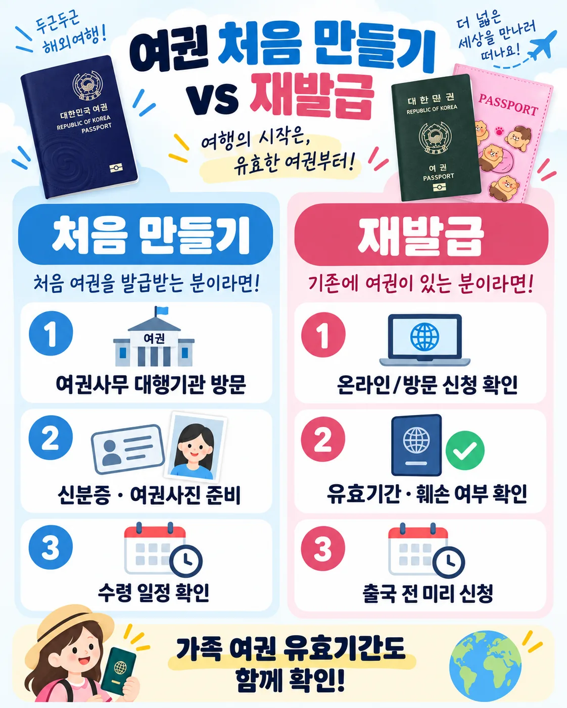 처음 여권 발급과 기존 여권 재발급의 준비 절차 비교