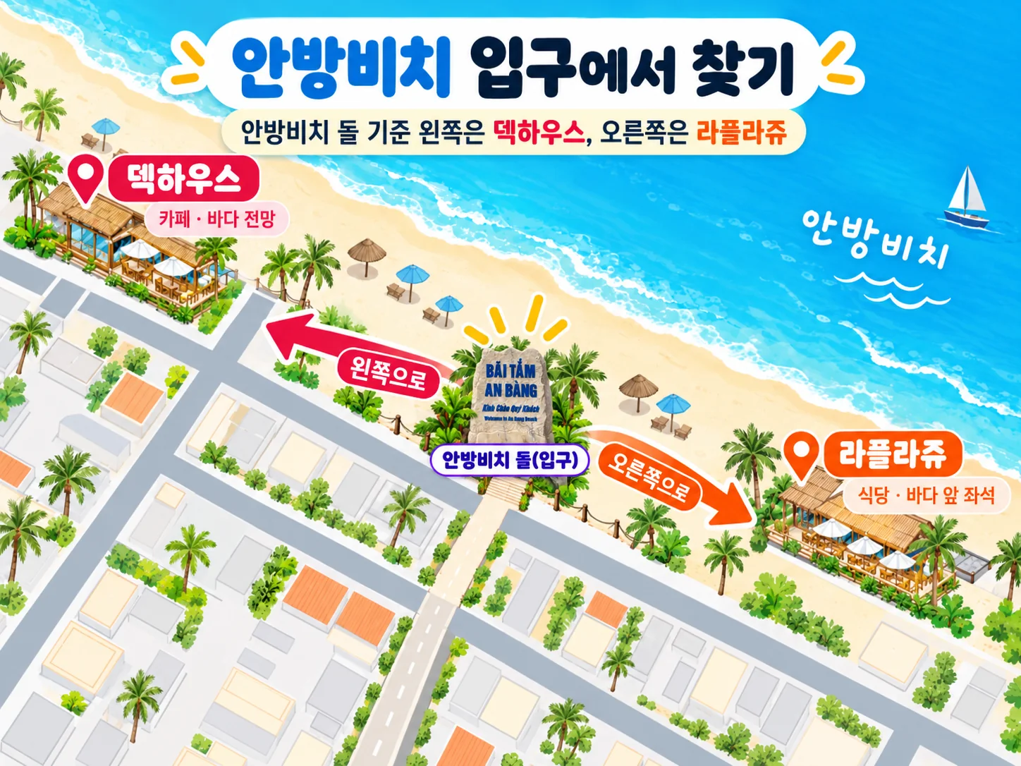 안방비치 입구 돌을 기준으로 덱하우스와 라플라쥬 방향을 표시한 안내도