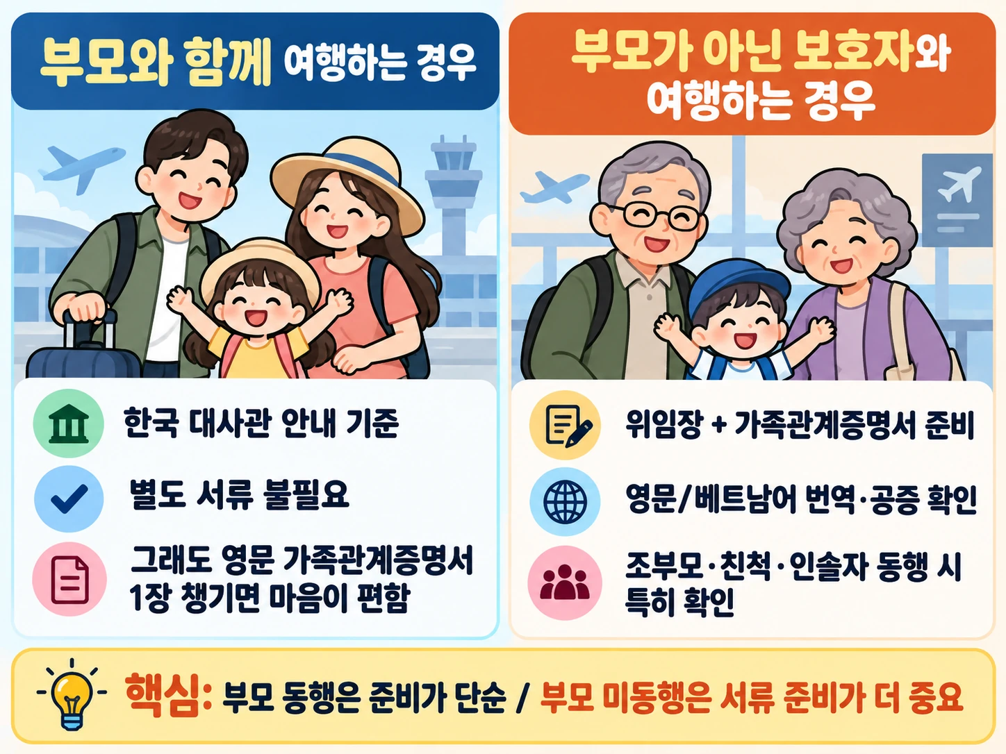 베트남 만 14세 미만 자녀 부모 동행과 보호자 동행 준비서류 비교